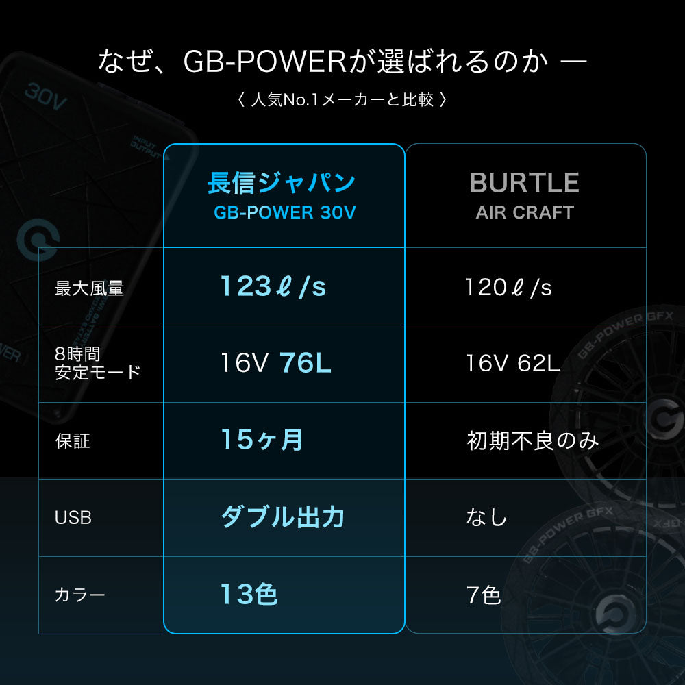 長信ジャパン 2026 最新 ファン バッテリー GB430 GB430PD GB430XPD  GFX